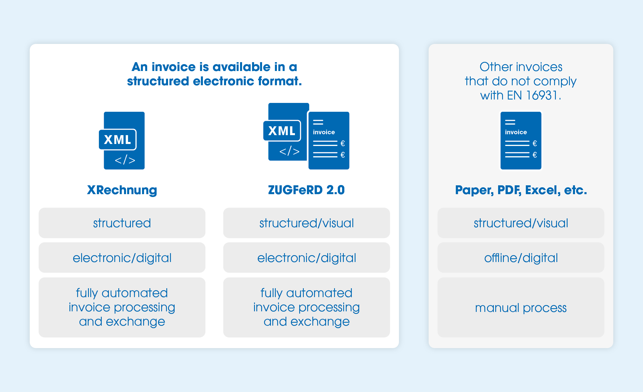 E-invoice overview: ZUGFeRD, XRechnung and digital invoices